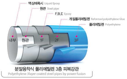 분말융착식 폴리에틸렌 3층 피복강관