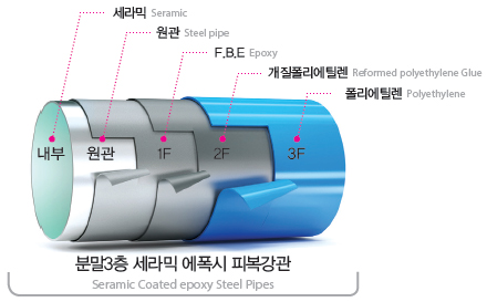 분말3층 세라믹 에폭시 피복강관