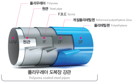 폴리우레아 도복장 강관