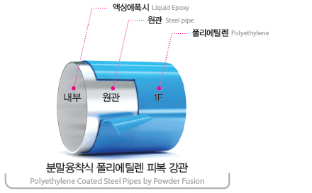 분말융착식 폴리에틸렌 피복 강관