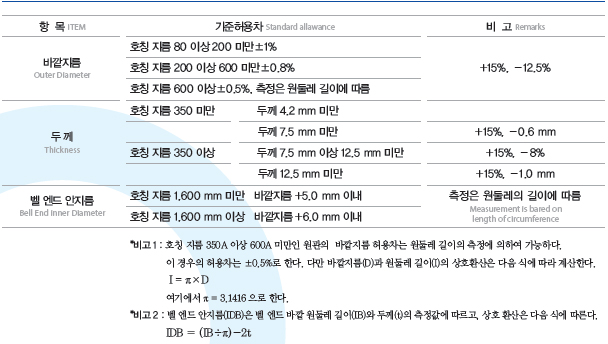 바깥지름 및 두께 허용차 상세 이미지